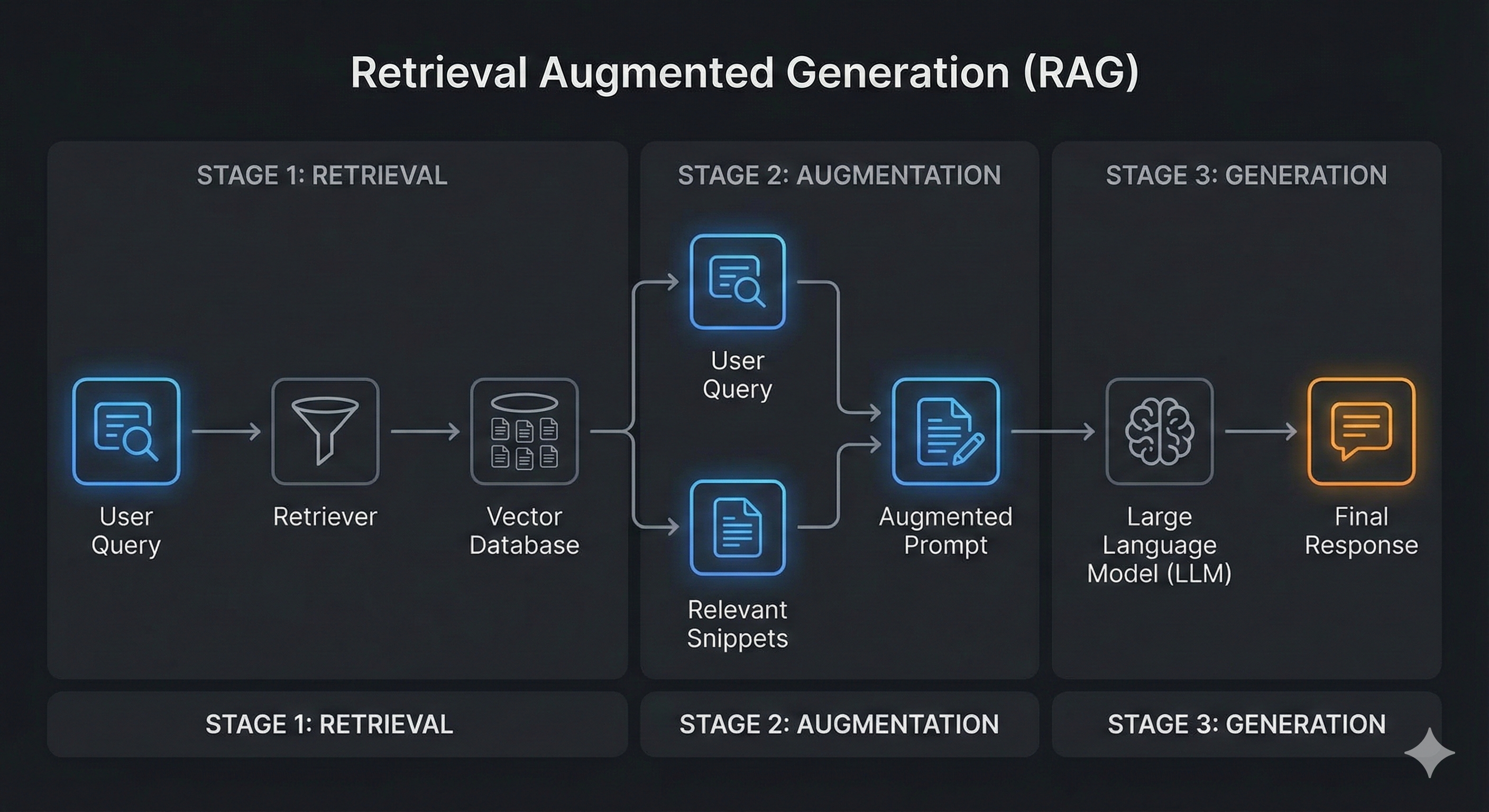 Basic Retrieval Augmented Generation